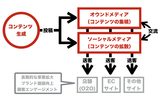 画像2: コンテンツマーケティング時代になぜオウンドメディアが必要なのか。