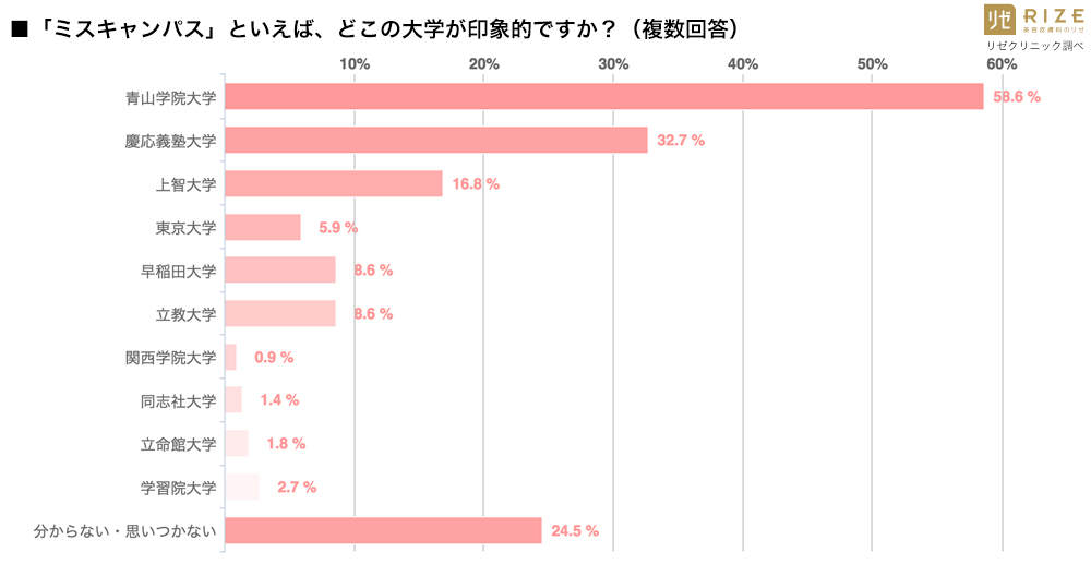 画像: ミスキャンパスといえば、1位はダントツで「青山学院大学」