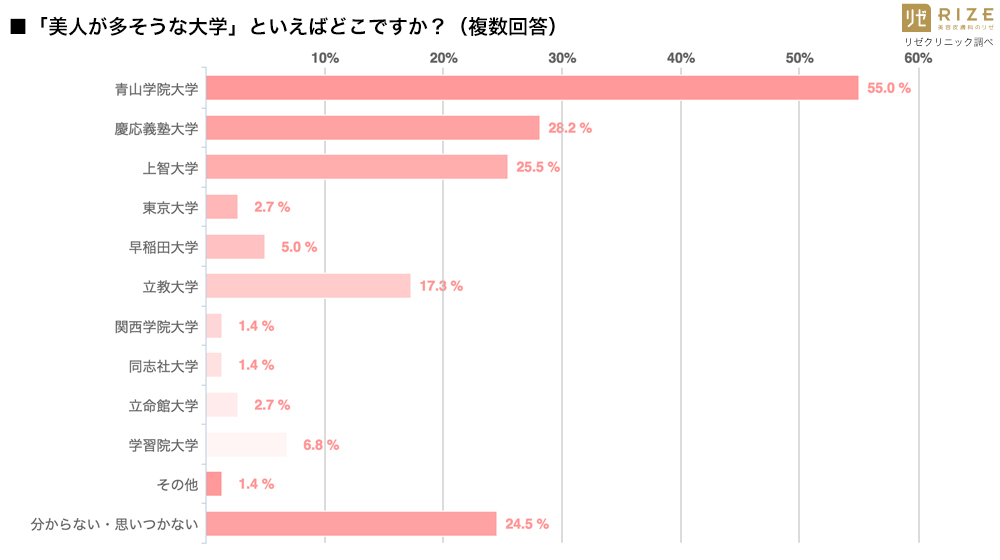 画像: 美人が多そうな大学も、１位は青山学院大学