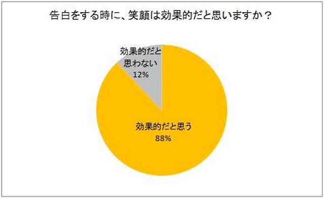 画像1: 告白において笑顔が効果的だと思うにもかかわらず、自信のない人が多数!