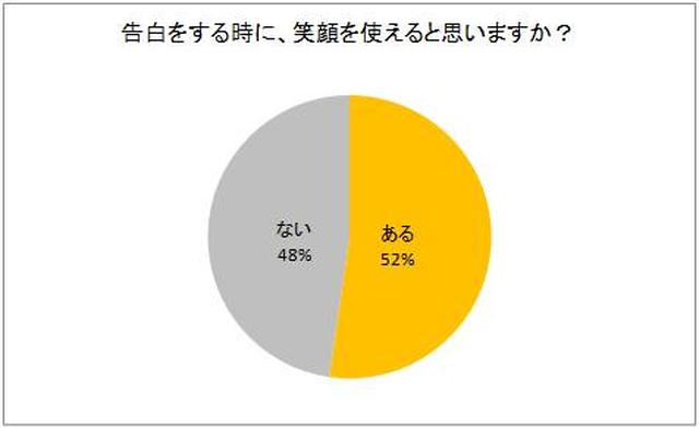 画像2: 告白において笑顔が効果的だと思うにもかかわらず、自信のない人が多数!