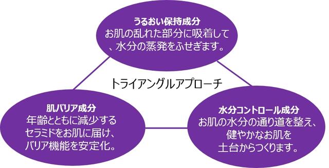 画像1: 使い続けるほどに潤い、弾力のある肌へ