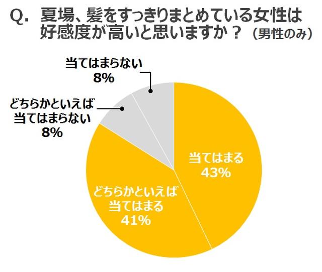 画像: 男性84%が夏場に髪をまとめた女性に好感