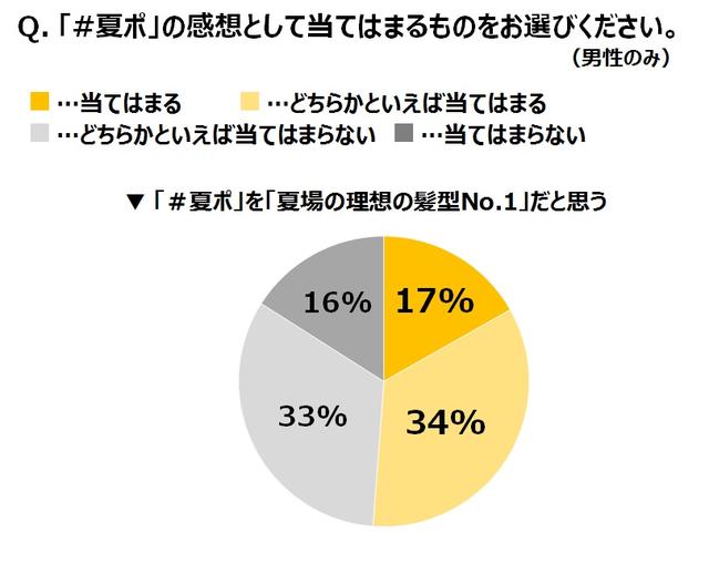 画像2: 抜け感をプラス! 今どきポニーテールアレンジ「#夏ポ」を男女双方が支持
