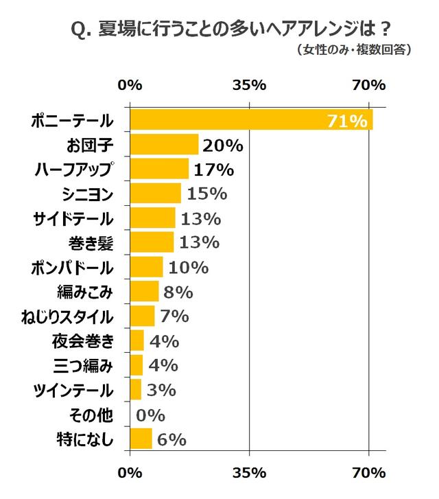 画像: 髪の長い女性97%が夏場「首周りの暑さ」に悩み…夏によくする髪型1位は「ポニーテール」
