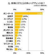 画像: 髪の長い女性97%が夏場「首周りの暑さ」に悩み…夏によくする髪型1位は「ポニーテール」