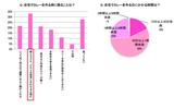 画像1: でもカレーを作る時、1番悩みは「家族全員同じ味に調整すること」。 8割家庭が、子ども嗜好に合わせた辛さカレーを食べていた!