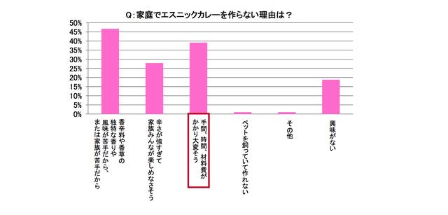 画像1: この夏、主婦が作ってみたいカレーの第1位はタイ「パッポンカリー」