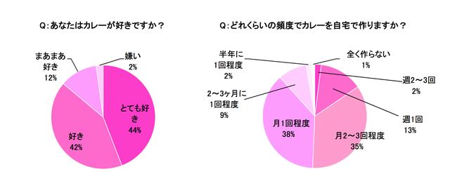 画像1: 98%主婦が「カレー好き」約半数主婦、月2回以上カレーを自分で作ると回答