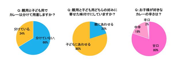 画像2: でもカレーを作る時、1番悩みは「家族全員同じ味に調整すること」。 8割家庭が、子ども嗜好に合わせた辛さカレーを食べていた!