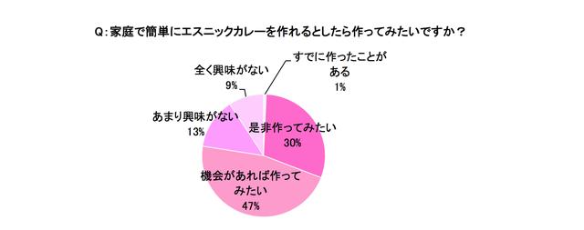 画像2: この夏、主婦が作ってみたいカレーの第1位はタイ「パッポンカリー」
