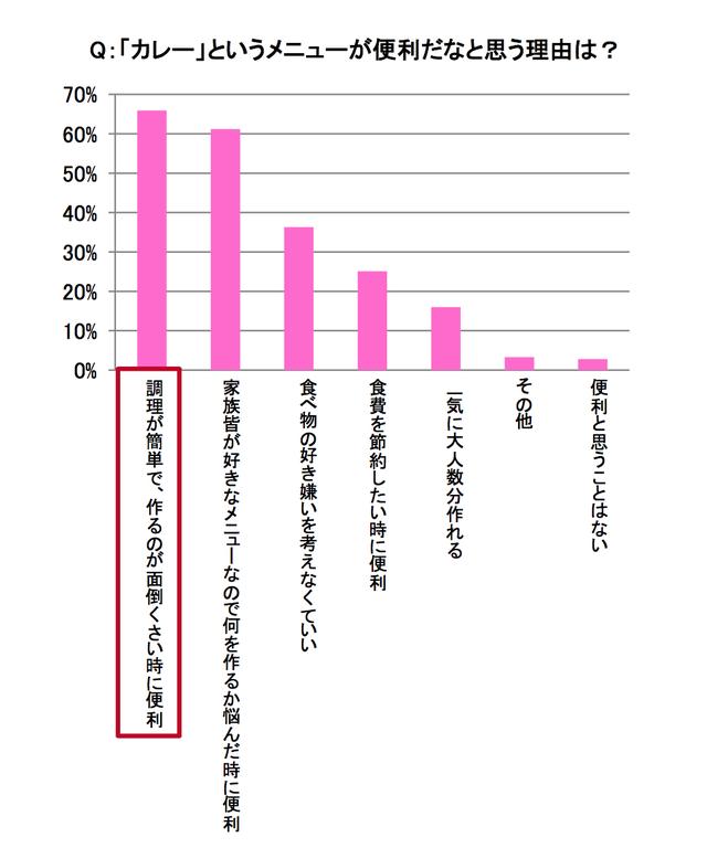 画像2: 98%主婦が「カレー好き」約半数主婦、月2回以上カレーを自分で作ると回答