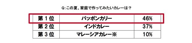 画像3: この夏、主婦が作ってみたいカレーの第1位はタイ「パッポンカリー」