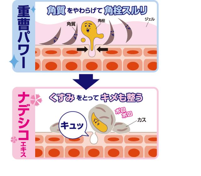 画像: 重曹とナデシコエキスのヒミツ! <重曹パワー> 毛穴に詰まった黒ずみは、古い角質が皮脂と混ざり合ってできた角栓です。重曹は角質をやわらげ、スルリと落としてくれます。 <ナデシコエキス> くすみをとってキメを整えてくれます。洗いあがりもしっとりです。