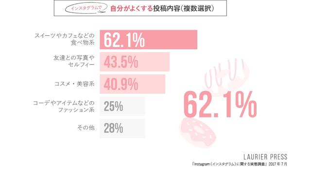 画像: 【図3】インスタグラムで自分が良くする投稿内容
