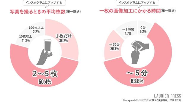画像: 【図1】インスタグラムにアップする写真を撮るときの平均枚数、一枚の画像加工にかかる時間