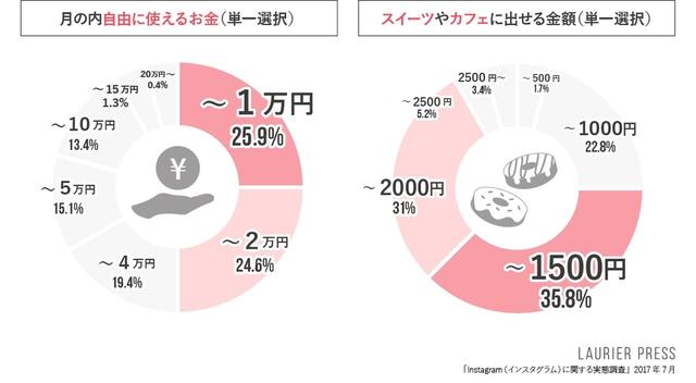 画像: 【図5】月の内自由に使えるお金、スイーツやカフェに出せる金額