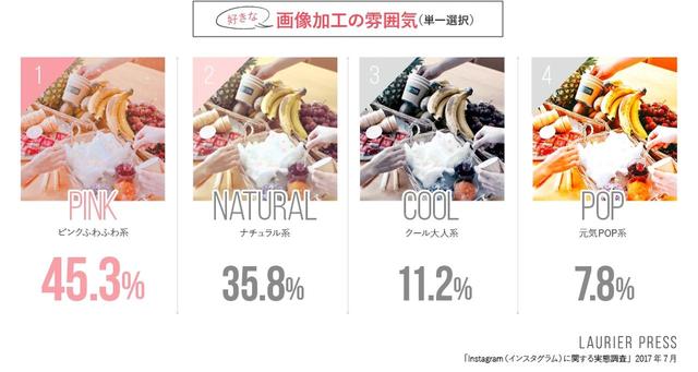 画像: 【図2】好きな画像加工の雰囲気