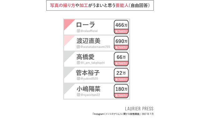 画像: 【図7】写真の撮り方や加工がうまいと思う芸能人
