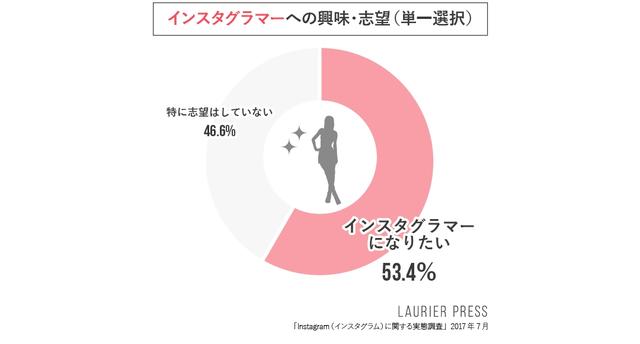 画像: 【図9】インスタグラマーへの興味・志望