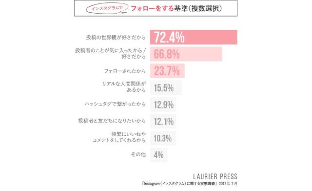 画像: 【図8】インスタグラムでフォローする基準