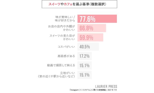 画像: インスタグラムで投稿する内容は、「スイーツやカフェなどの食べ物系」が1位。味や見た目のかわいさが、コスパや立地よりも多い結果に。