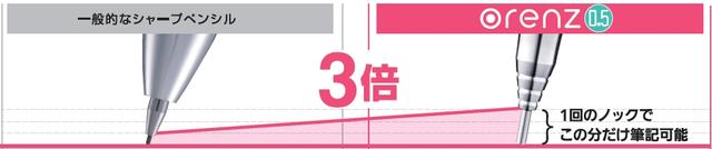 画像: 1回のノックで3倍書ける! オレンズは、芯の減りに合わせて先端パイプがスライドします。先端パイプの分だけ書き続けられるため、ノック1回の筆記量が一般的なシャープぺンの3倍(※)です。英文の書き写しや漢字練習など、文字をたくさん書く場面で力を発揮します。 ※同社の0.5mmシャープペンで2回ノックして書き始めた場合との筆記距離比較