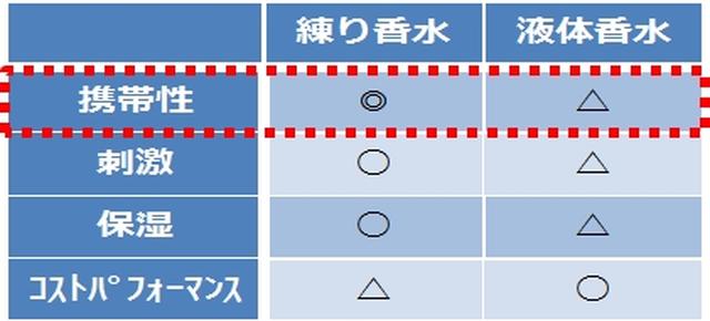 画像1: スティック型練り香水のポイント