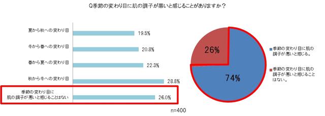 画像1: 肌の不調とスキンケアに関する調査