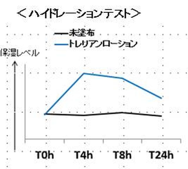 画像: ※18-45歳 乾燥肌 でテストを実施。 (N=24) ※ロレアル調べ