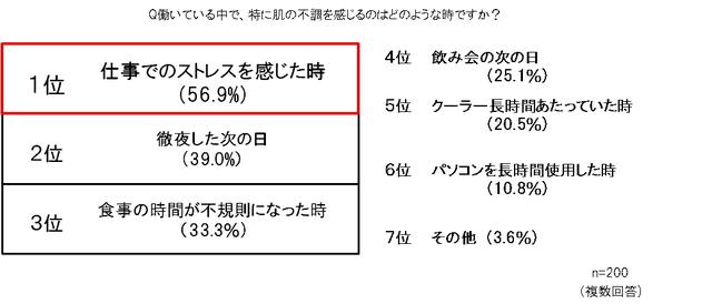 画像2: 肌の不調とスキンケアに関する調査