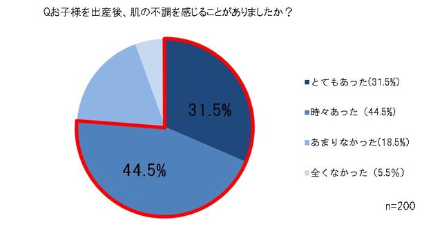 画像3: 肌の不調とスキンケアに関する調査
