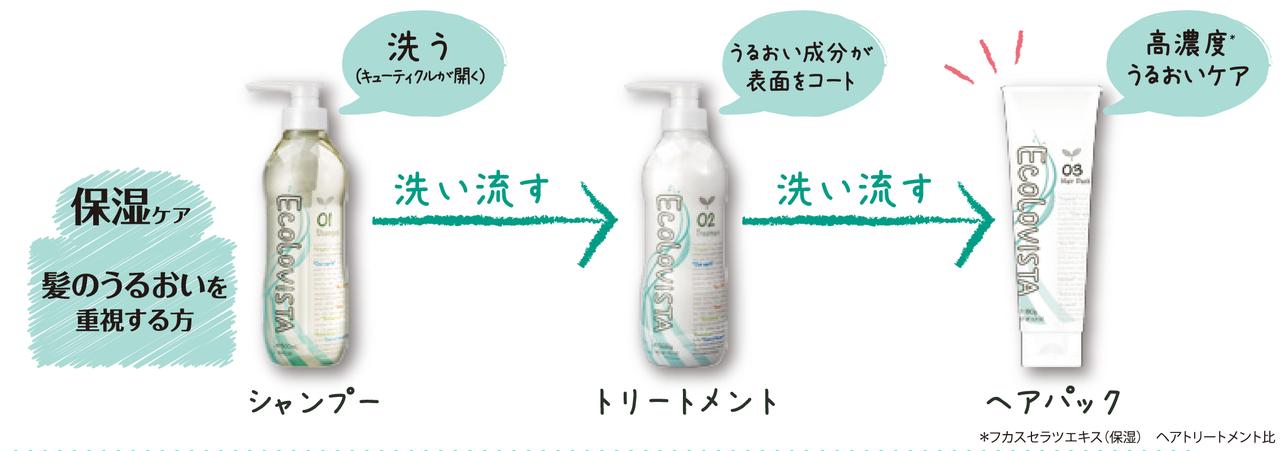 画像: ■”保湿ケア重視派”の使い方