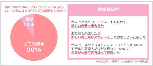 画像2: パーソナルスタイリングを体験したお客様の満足度90%!10月22日(日)まで1周年キャンペーン開催中
