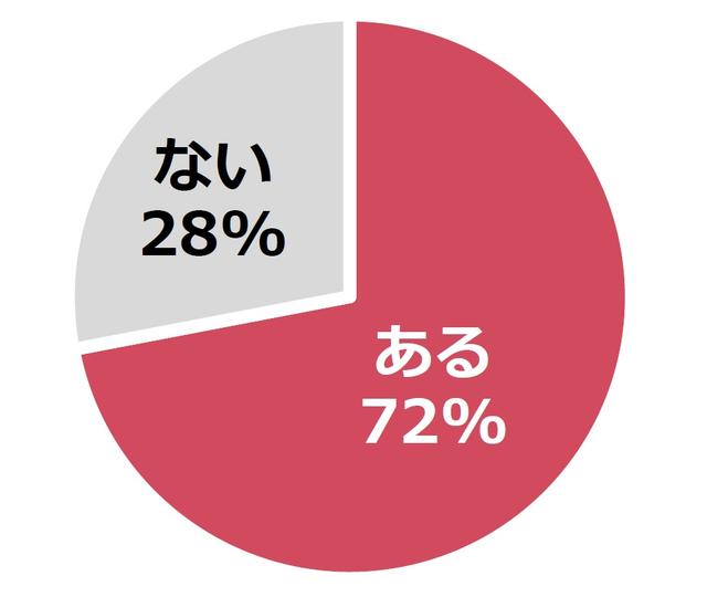 画像: Q.サプライズを受けたことはある?