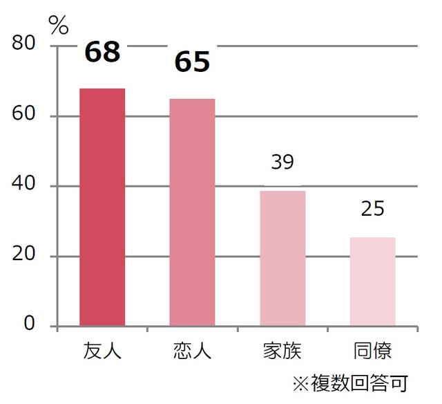 画像: Q.サプライズは誰から受けた?