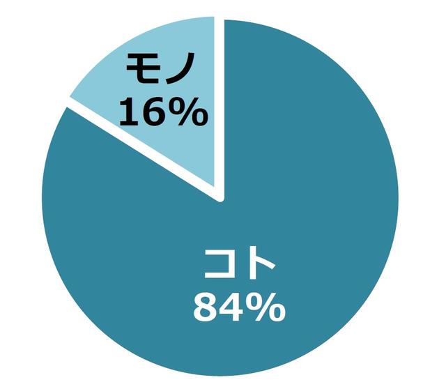 画像: Q.サプライズされて嬉しかったのはモノor コトどっち?