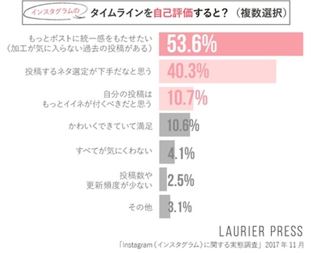 画像: タイムラインを自己評価すると?(複数選択)