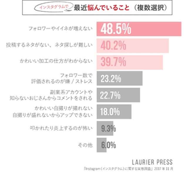 画像: インスタグラムで最近悩んでいること(複数回答)