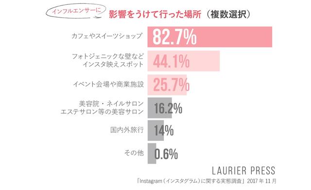画像: インフルエンサーに影響をうけて行った場所(複数選択)