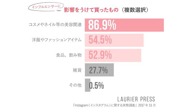 画像: インフルエンサーに影響をうけて買ったもの(複数選択)