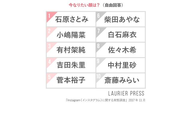 画像: 今なりたい顔は?(自由回答)
