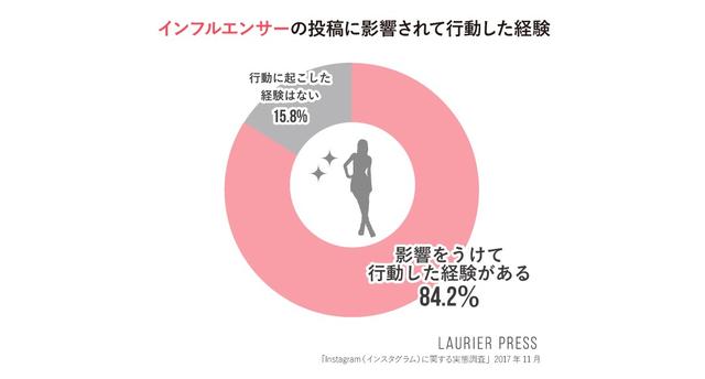 画像: インフルエンサーの投稿に影響されて行動した経験について