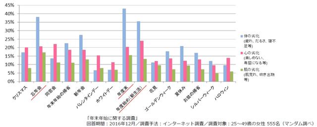画像: 女性は「年度末」に次いで「忘年会」シーズンに劣化を感じている!?