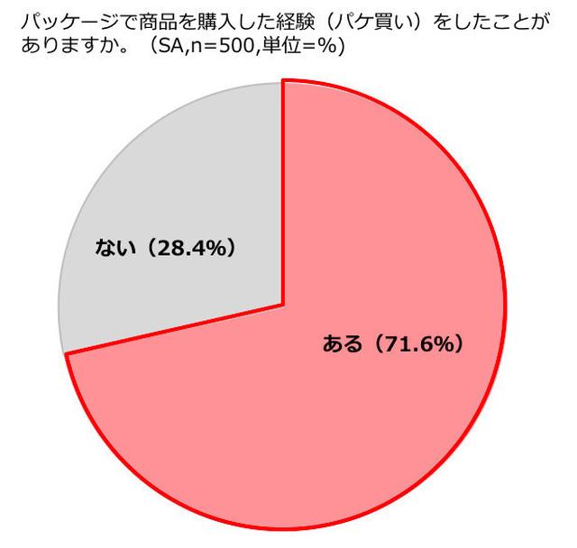 画像3: 7割がパケ買いを経験!「気分によってお菓子のパッケージを選びたい」女子は8割!ぶっちゃけフレーバーよりパッケージ重視派は3割も!