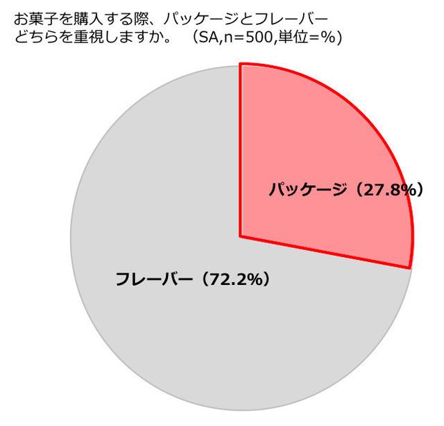 画像1: 7割がパケ買いを経験!「気分によってお菓子のパッケージを選びたい」女子は8割!ぶっちゃけフレーバーよりパッケージ重視派は3割も!