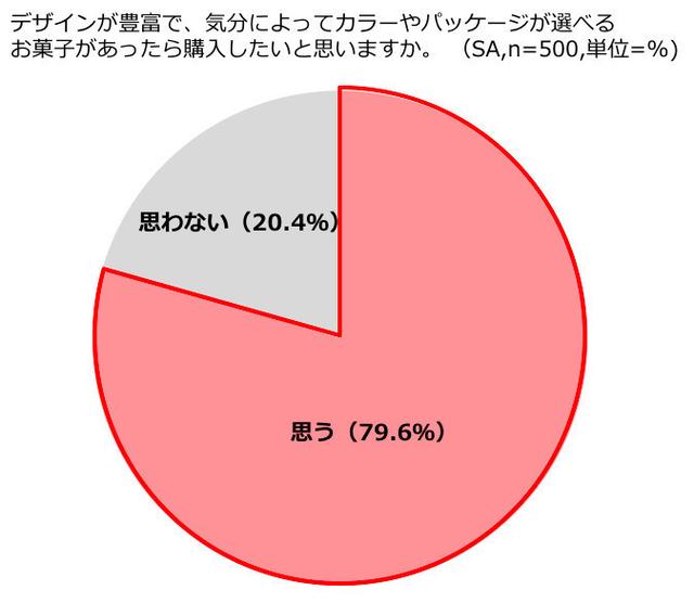 画像2: 7割がパケ買いを経験!「気分によってお菓子のパッケージを選びたい」女子は8割!ぶっちゃけフレーバーよりパッケージ重視派は3割も!