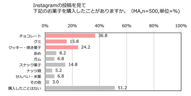 画像2: Instagramは今やショーウィンドーに!半数近くが投稿を見て商品を購入したことがあると回答!理由は「美味しそうだった」「可愛くて欲しくなった」「トレンドだと思った」が上位。