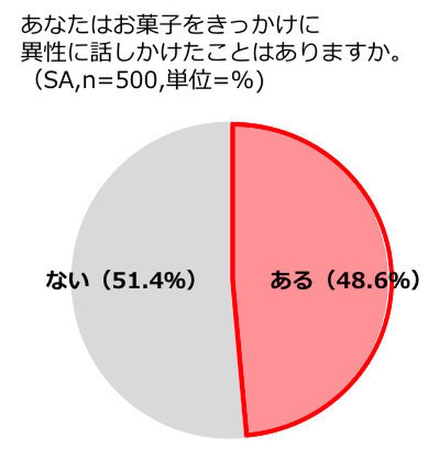 画像1: お菓子が出会いのきっかけに?!お菓子で異性に話しかけたことがある人は約半数!モテ女子が忍ばせているお菓子1位は「グミ」!かわいい見た目とシェアできるかがポイント。おしゃれ女子は、お菓子が「かさばらない」ことも重視。