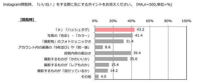 画像2: いいね!を増やすカギは#ハッシュタグにあった!「#ハッシュタグ」にこだわる人は約7割という結果に。